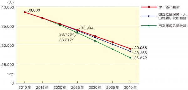 小千谷市将来人口推計グラフ