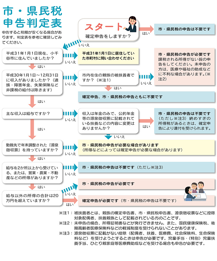 市県民税申告判定表の画像