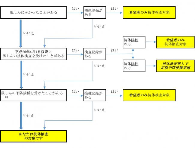 風しんの抗体検査実施フロー図