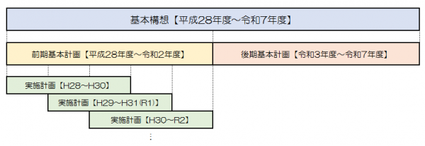 総合計画の構成