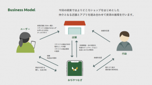 おぢやつなぎのビジネスモデル図