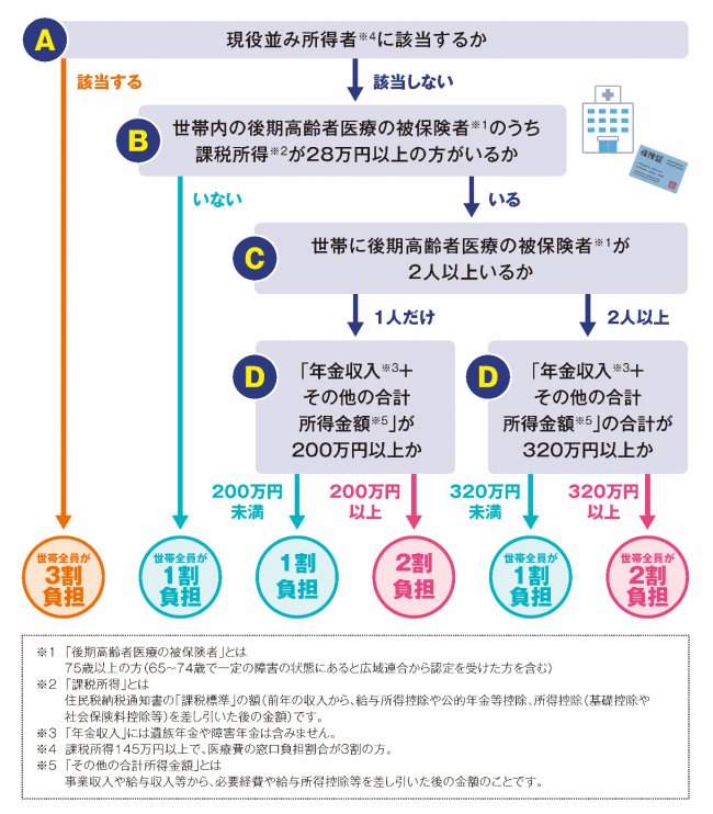 窓口負担割合確認フローチャート