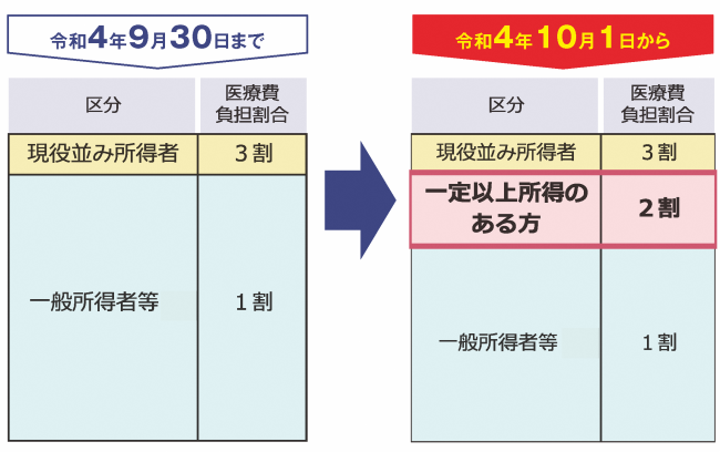 窓口負担割合見直しの概要