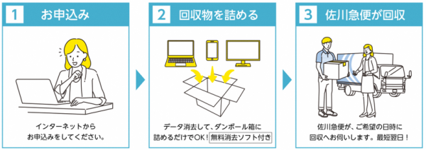 小型家電等の宅配便回収の利用方法の画像です