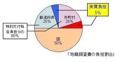 地籍調査の負担割合