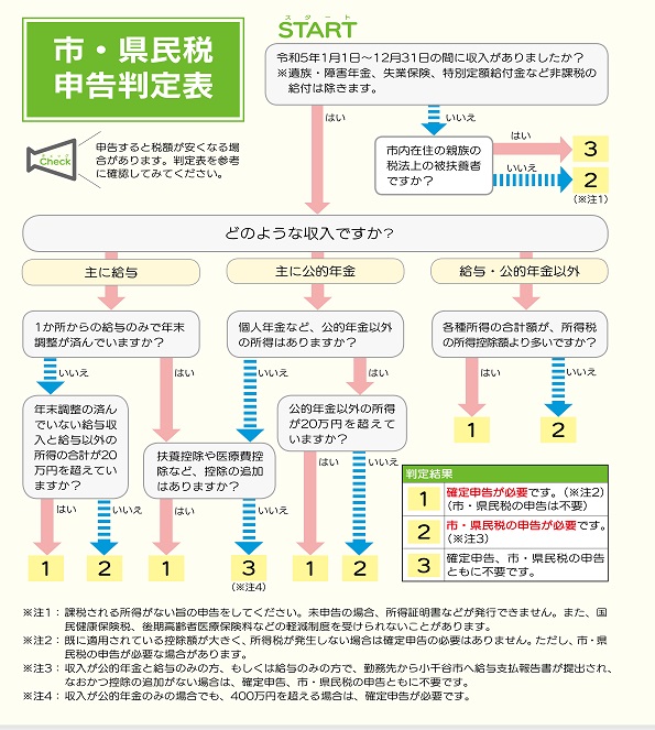 市民税・県民税申告判定表