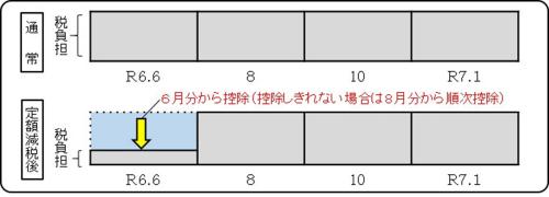 普通徴収　納付書や口座振替などの人の図