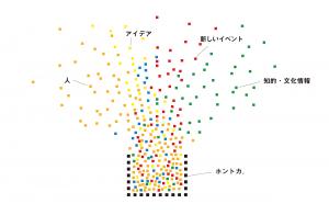 (1)多様な人・文化・情報がホントカ。に集まり、掛け合わせることで新しいアイデアや活動が生まれていく様子を小さな色とりどりのドットで表現した画像