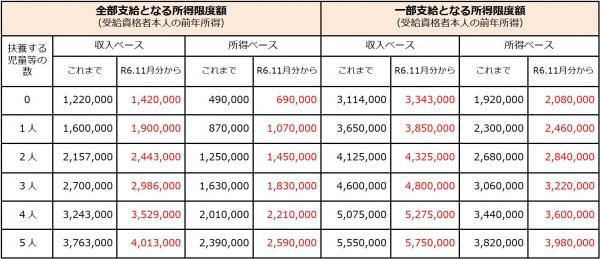 所得限度額の変更表