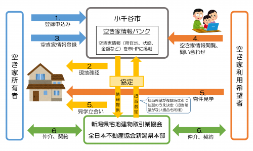 空き家バンクの仕組みフロー図