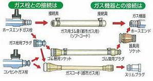 ガス栓とガス器具との接続のイメージ