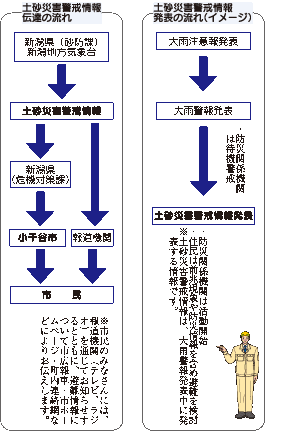 土砂災害による被害の防止・軽減のための避難の判断基準