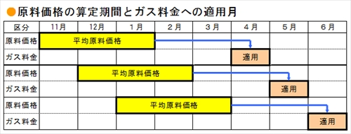 毎月のガス料金への原料費調整額適用図